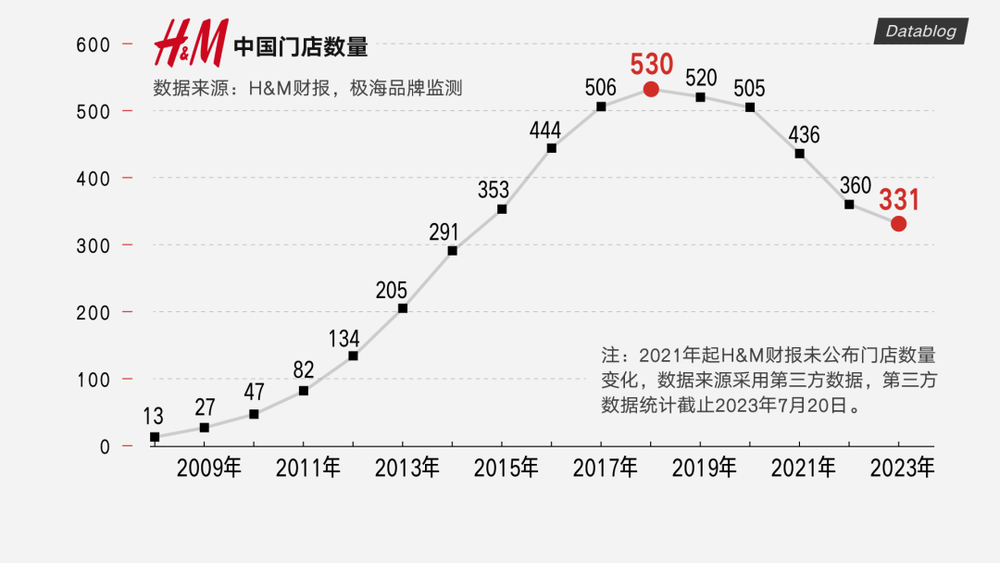 ZARA、HM疯狂关店快时尚何以败走中国？(图2)