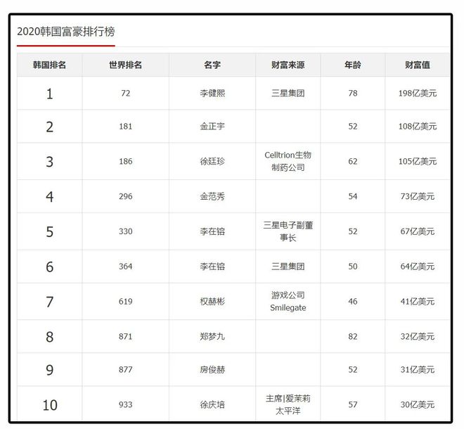 AG真人平台三星财阀王子们的战争：先娶个喜欢时尚的传媒公主再打天下(图3)