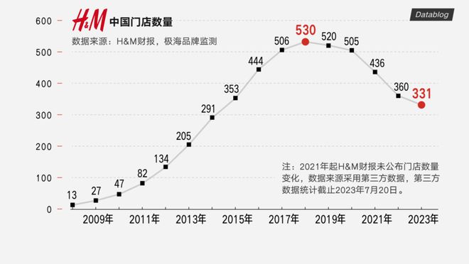 AG真人官网ZARA、HM疯狂关店快时尚巨头败走中国(图3)