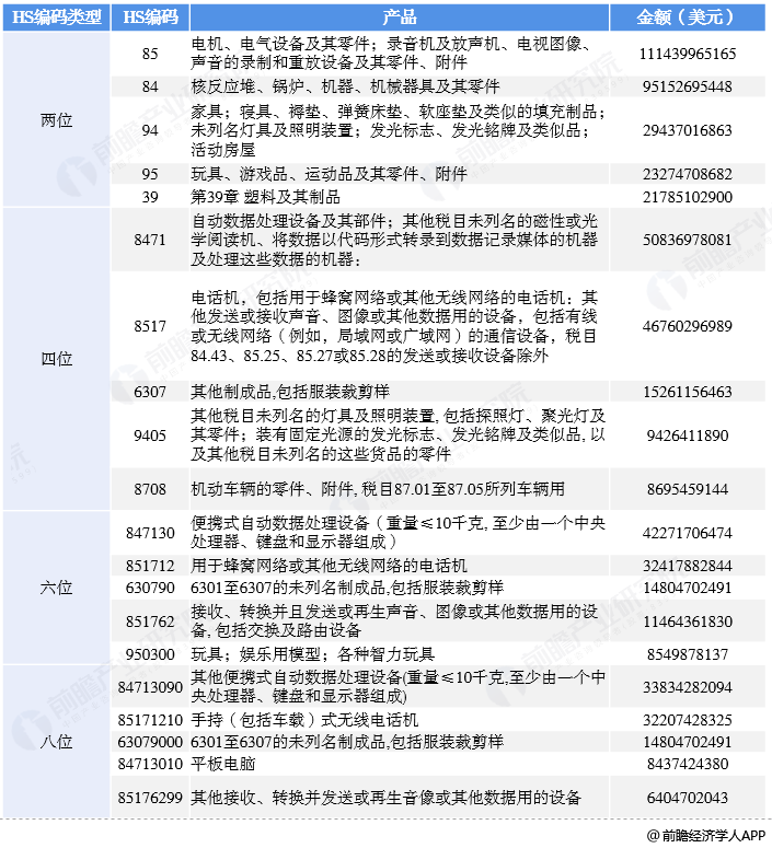 AG真人官网1美国自中国进口前五位商品最新数据 2美国对中国出口监管产品种类最新(图1)