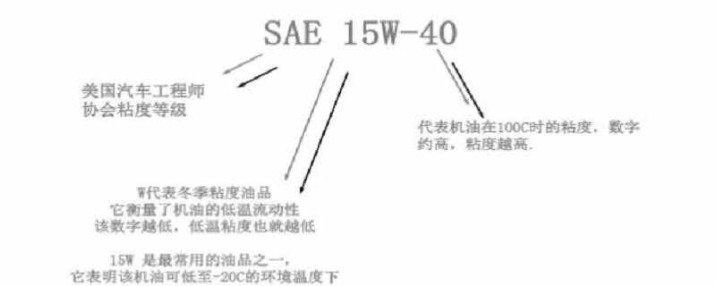 15W40是四季机油吗？15W40机油伤车吗(图1)