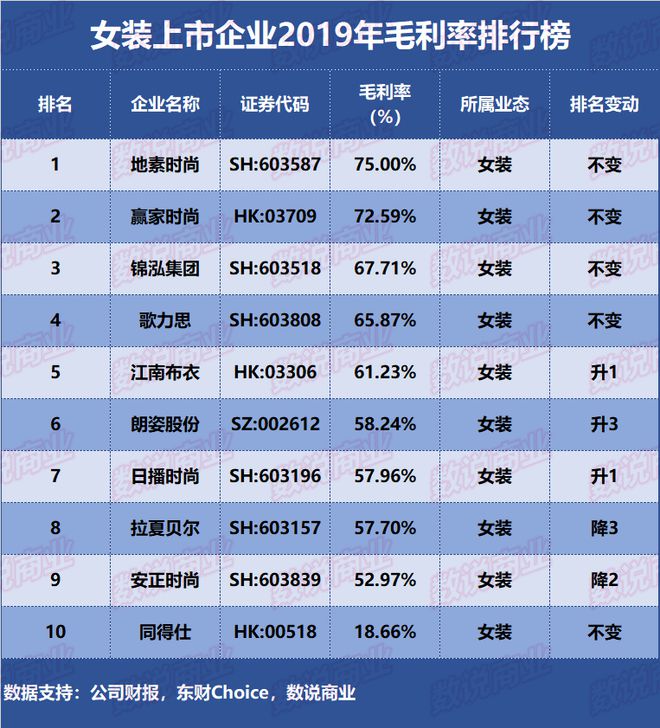 AG真人官网10家女装上市企业2019年毛利率排行榜(图1)