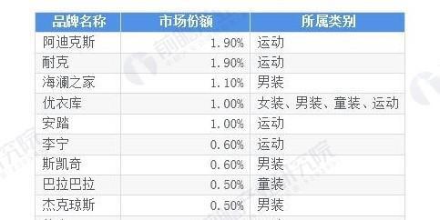 AG真人平台中国市场服装品牌排名：优衣库只排第四第一名年销售额超过千亿(图1)