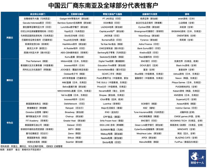 中国云厂东南亚江湖(图9)