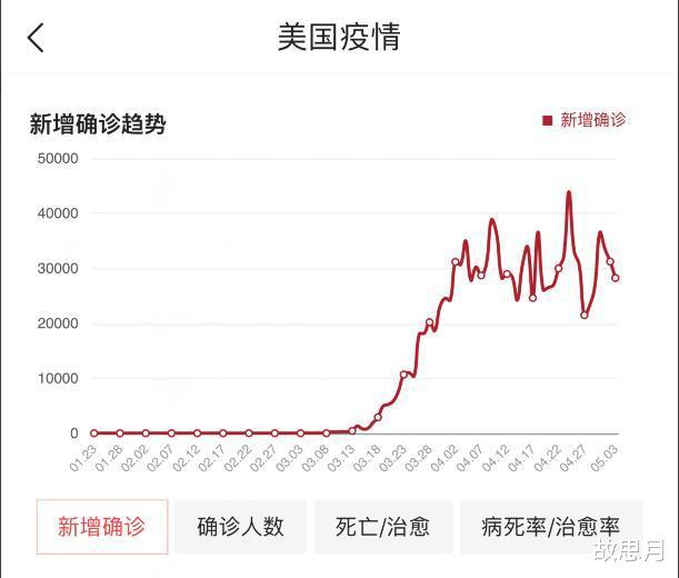 AG真人平台全球首富怒了吧！美国疫情数字造假全世界都被骗了(图2)