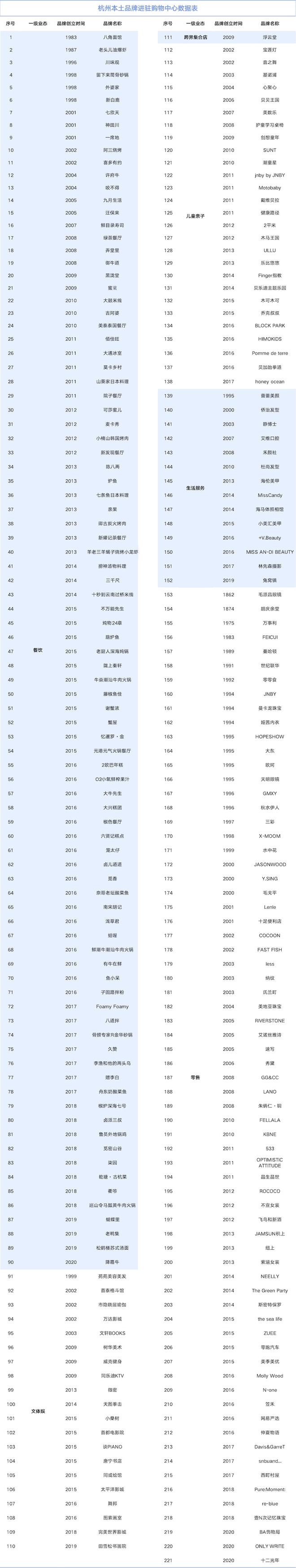 从221个杭派品牌看杭州商业的百年积淀(图1)