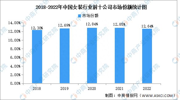 2023年中国女装行业市场规模及竞争格局预测分析(图2)