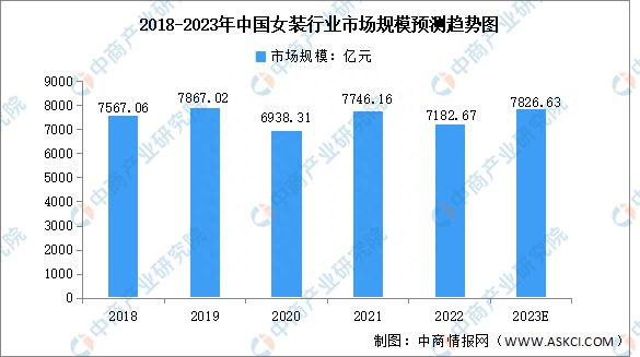 2023年中国女装行业市场规模及竞争格局预测分析(图1)