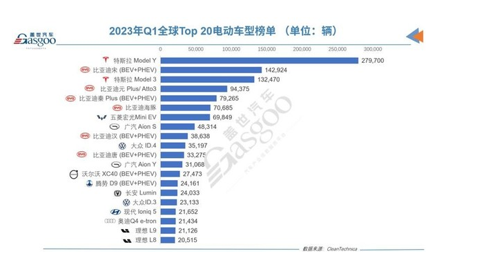 2023年一季度全球电动车销量榜单发布：特斯拉Model Y居首(图3)