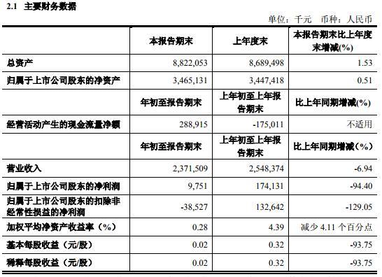 AG真人平台拉夏贝尔一季度关店逾千家 净利润暴跌九成多(图1)