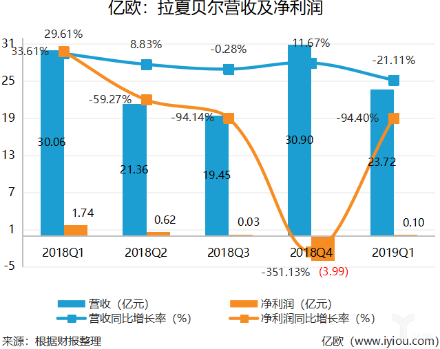 AG真人平台拉夏贝尔一季度关店逾千家 净利润暴跌九成多(图2)