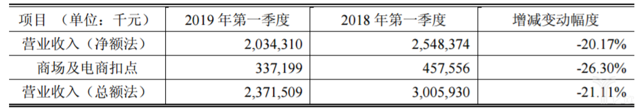 AG真人平台拉夏贝尔一季度关店逾千家 净利润暴跌九成多(图3)