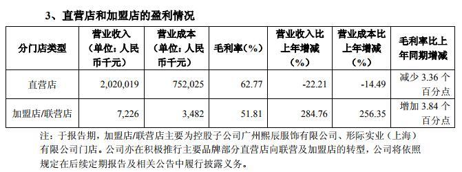 AG真人平台拉夏贝尔一季度关店逾千家 净利润暴跌九成多(图4)