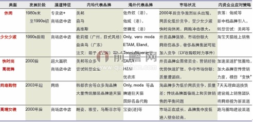 中国女装行业发展现状及行业特点分析(图2)