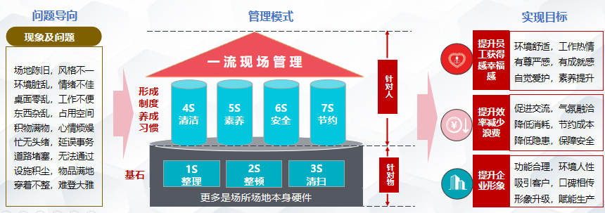 办公环境6S+管理体系的探索与实践(图1)