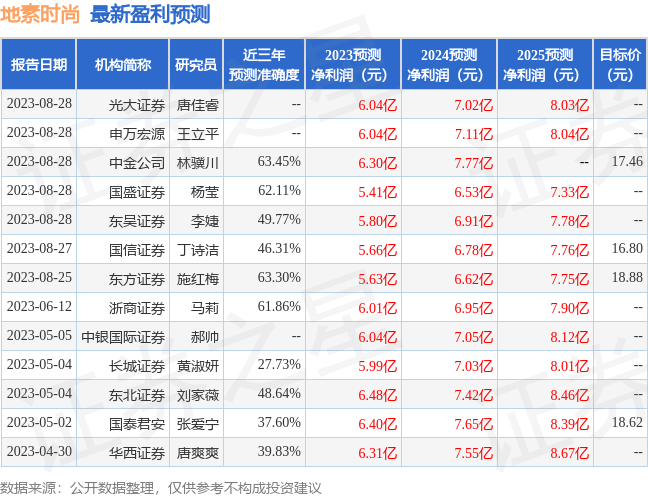 AG真人平台中银证券：给予地素时尚增持评级(图1)