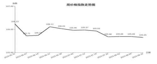 AG真人平台临沂商城价格指数环比分析 （8月10日—8月16日）(图1)