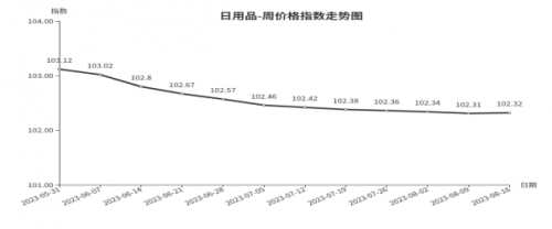 AG真人平台临沂商城价格指数环比分析 （8月10日—8月16日）(图3)