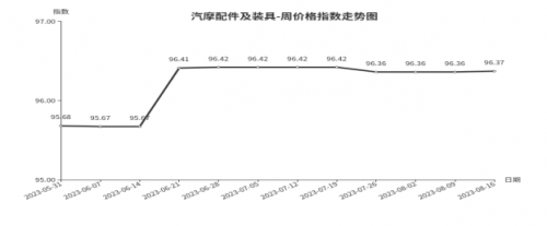 AG真人平台临沂商城价格指数环比分析 （8月10日—8月16日）(图2)