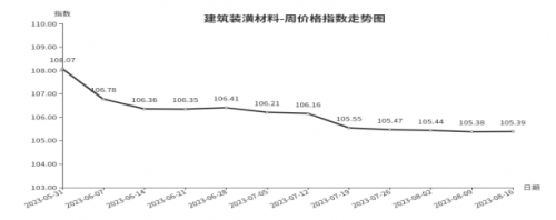 AG真人平台临沂商城价格指数环比分析 （8月10日—8月16日）(图4)