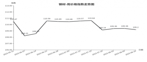 AG真人平台临沂商城价格指数环比分析 （8月10日—8月16日）(图5)