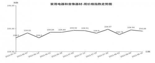 AG真人平台临沂商城价格指数环比分析 （8月10日—8月16日）(图6)