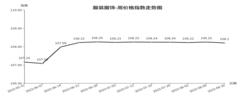 AG真人平台临沂商城价格指数环比分析 （8月10日—8月16日）(图7)