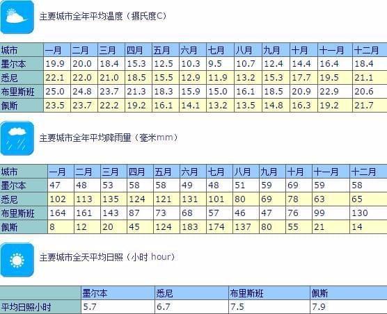 AG真人平台澳大利亚天气一年四季及穿衣指南介绍(图2)