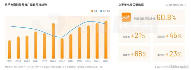 2023上半年快手电商生态数据报告：四大热门类目拆解(图2)