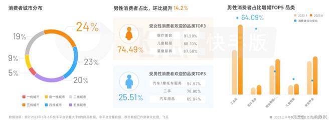 2023上半年快手电商生态数据报告：四大热门类目拆解(图3)