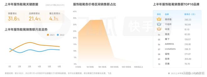 2023上半年快手电商生态数据报告：四大热门类目拆解(图7)