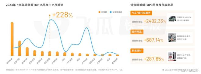 2023上半年快手电商生态数据报告：四大热门类目拆解(图4)