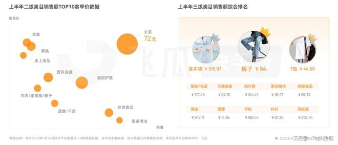 2023上半年快手电商生态数据报告：四大热门类目拆解(图5)