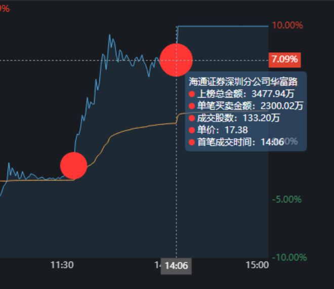 AG真人官网浙江世宝又涨停了！3游资合力封板陈小群、湖里大道一起现身(图1)