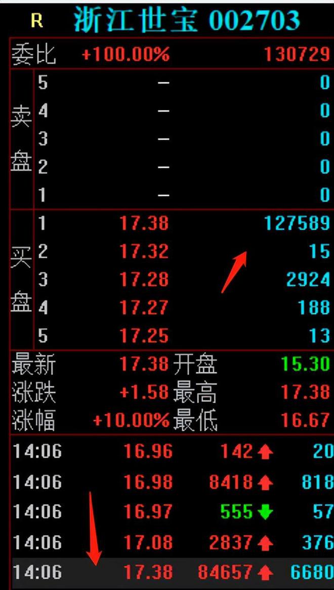 AG真人官网浙江世宝又涨停了！3游资合力封板陈小群、湖里大道一起现身(图2)