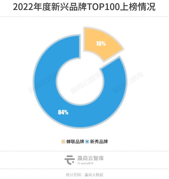 AG真人·(中国)官方网站新兴品牌TOP100上位密码：魔性颠覆、超级科技流、小(图2)