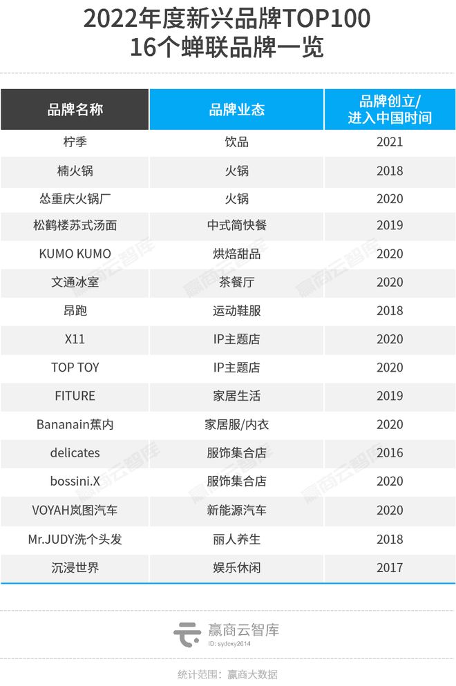 AG真人·(中国)官方网站新兴品牌TOP100上位密码：魔性颠覆、超级科技流、小(图4)