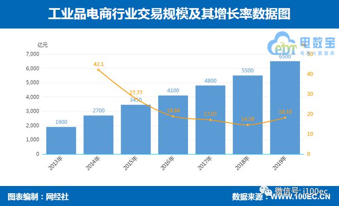 AG真人·(中国)官方网站【报告】GMV达25万亿！《2019年中国产业电商市场(图3)